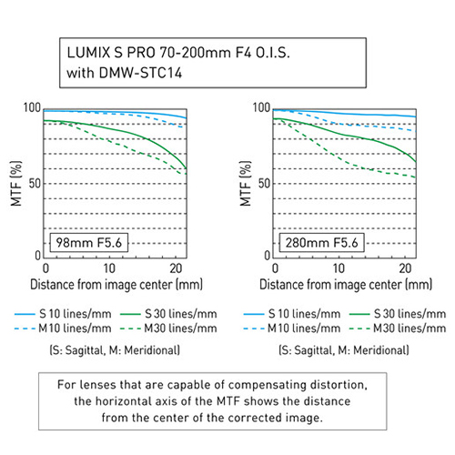DMW-STC14 Lumix S Teleconversor 1.4x